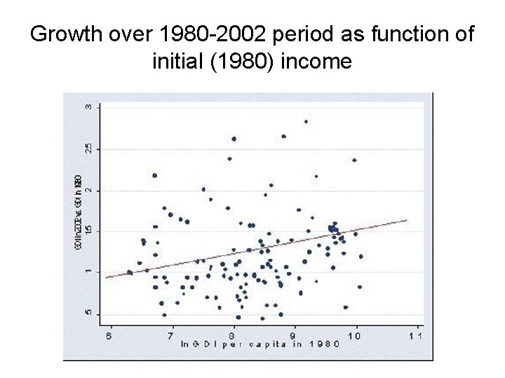 Growth over 1980 -2002 period as function of initial (1980) income 