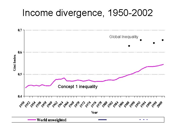 Income divergence, 1950 -2002 Global Inequality Concept 1 inequality 