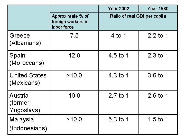 Year 2002 Approximate % of foreign workers in labor force Year 1960 Ratio of