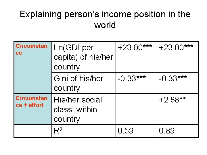 Explaining person’s income position in the world Circumstan ce + effort Ln(GDI per +23.