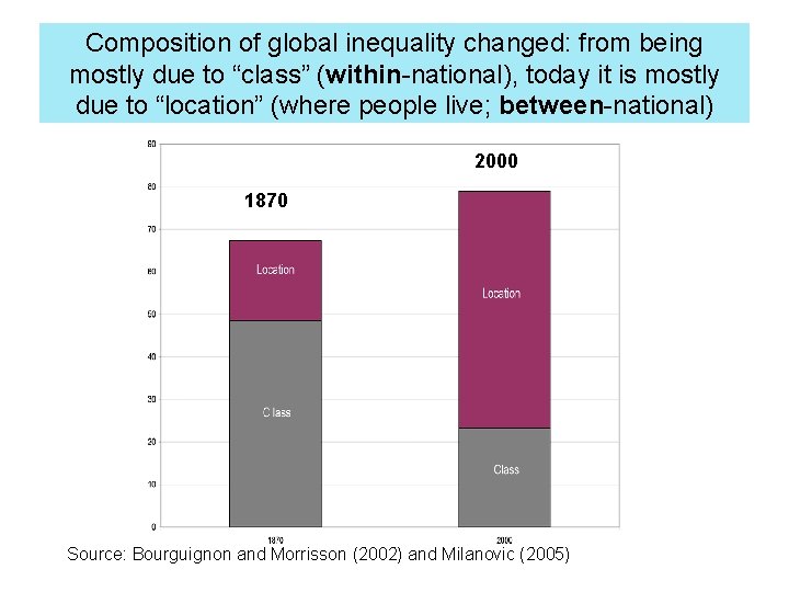 Composition of global inequality changed: from being mostly due to “class” (within-national), today it