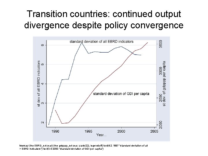 Transition countries: continued output divergence despite policy convergence twoway (line EBRD_sd year) (line gdpppp_sd