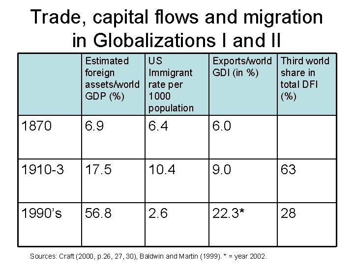 Trade, capital flows and migration in Globalizations I and II Estimated foreign assets/world GDP