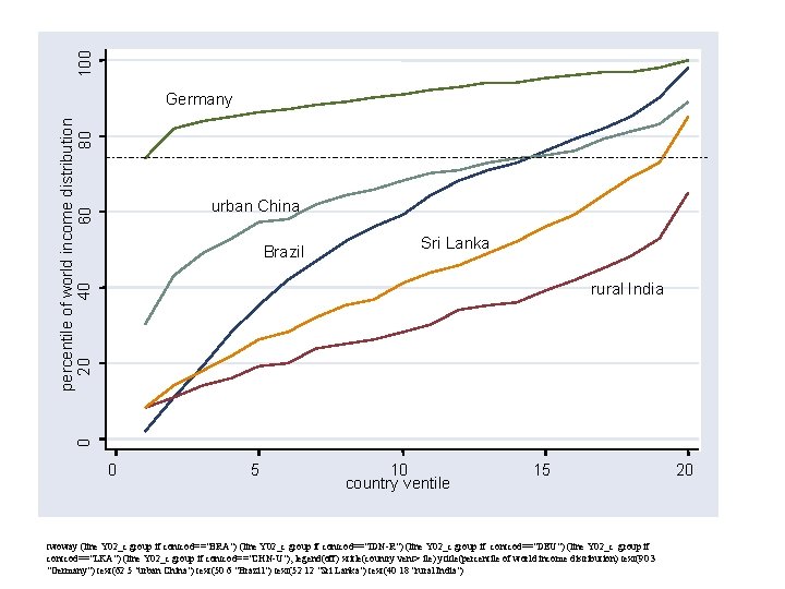 100 percentile of world income distribution 20 40 60 80 Germany urban China Brazil