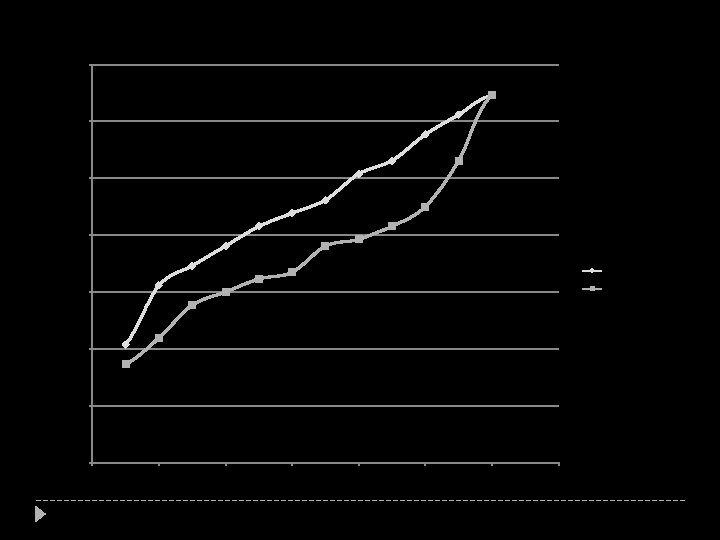 Energy stored in Rubber Band 0. 7 0. 6 Potential Energy (Joules) 0. 5