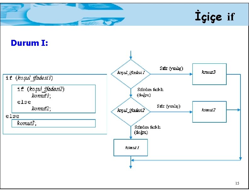 İçiçe if Durum I: 15 