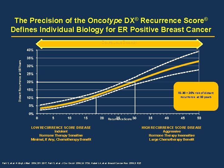 The Precision of the Oncotype DX® Recurrence Score® Defines Individual Biology for ER Positive