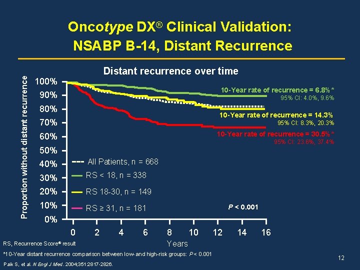 Proportion without distant recurrence Oncotype DX® Clinical Validation: NSABP B-14, Distant Recurrence Distant recurrence