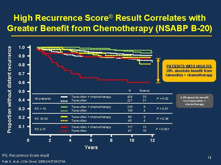 Proportion without distant recurrence High Recurrence Score® Result Correlates with Greater Benefit from Chemotherapy