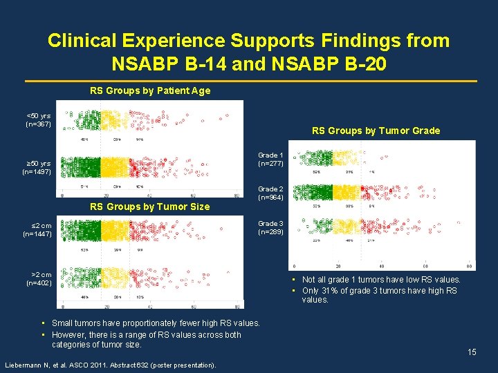 Clinical Experience Supports Findings from NSABP B-14 and NSABP B-20 RS Groups by Patient