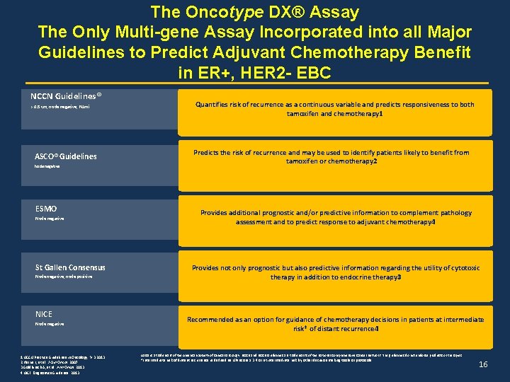 The Oncotype DX® Assay The Only Multi-gene Assay Incorporated into all Major Guidelines to