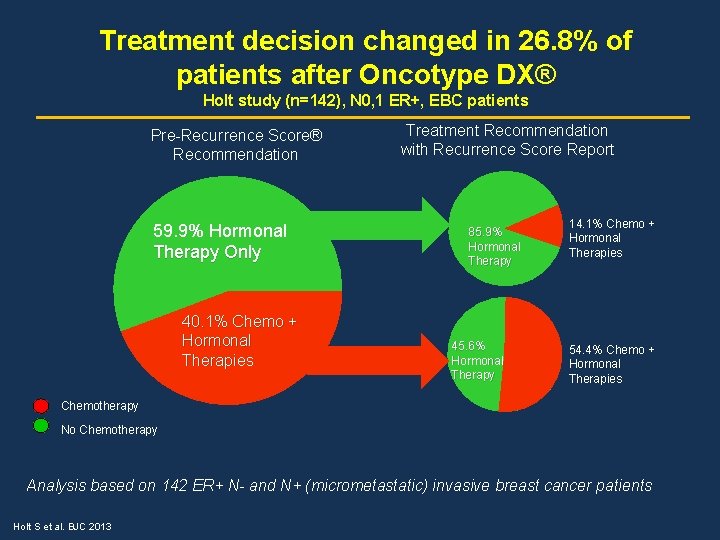 Treatment decision changed in 26. 8% of patients after Oncotype DX® Holt study (n=142),