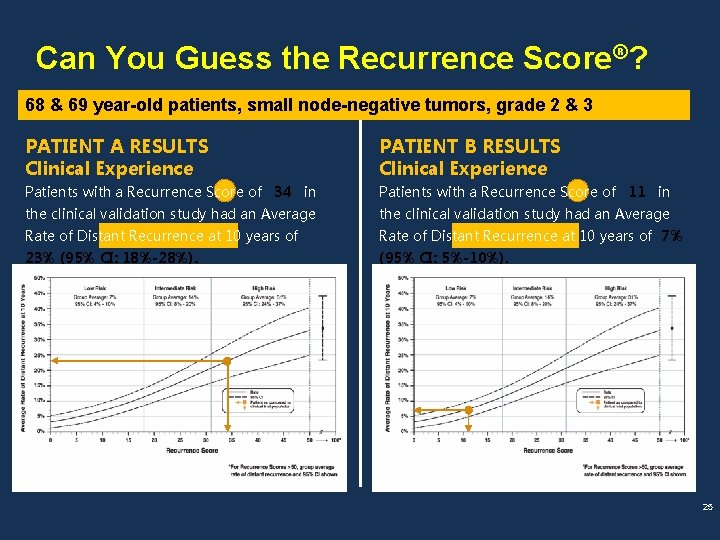 Can You Guess the Recurrence Score®? 68 & 69 year-old patients, small node-negative tumors,