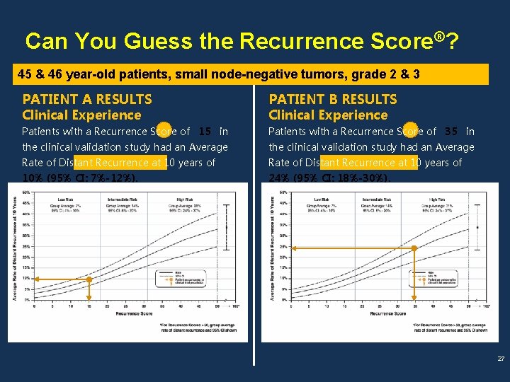 Can You Guess the Recurrence Score®? 45 & 46 year-old patients, small node-negative tumors,