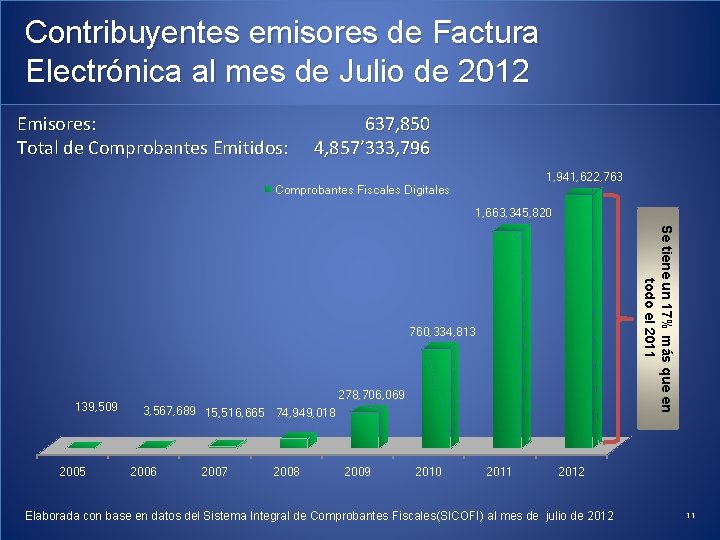 Contribuyentes emisores de Factura Electrónica al mes de Julio de 2012 Emisores: Total de