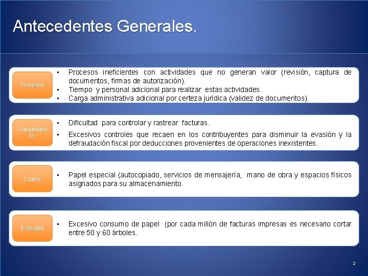 Antecedentes Generales. • Procesos Cumplimien to Costos Ecología • • Procesos ineficientes con actividades