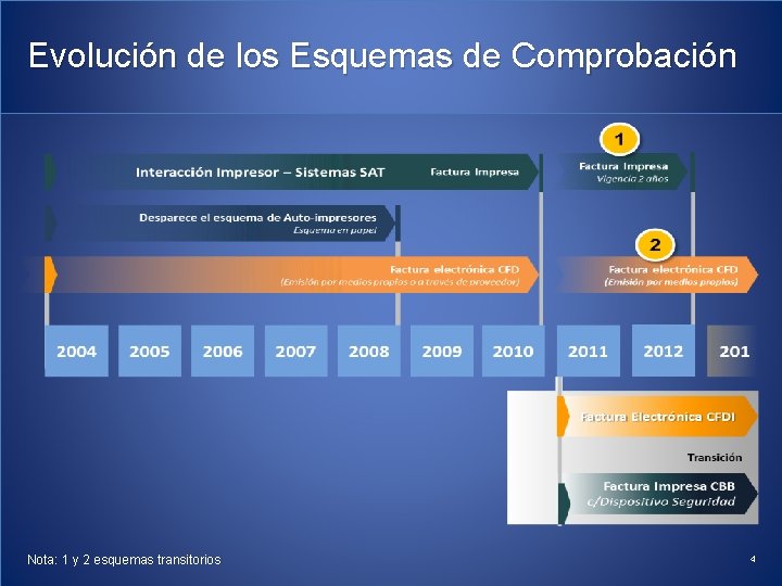 Evolución de los Esquemas de Comprobación Nota: 1 y 2 esquemas transitorios 4 