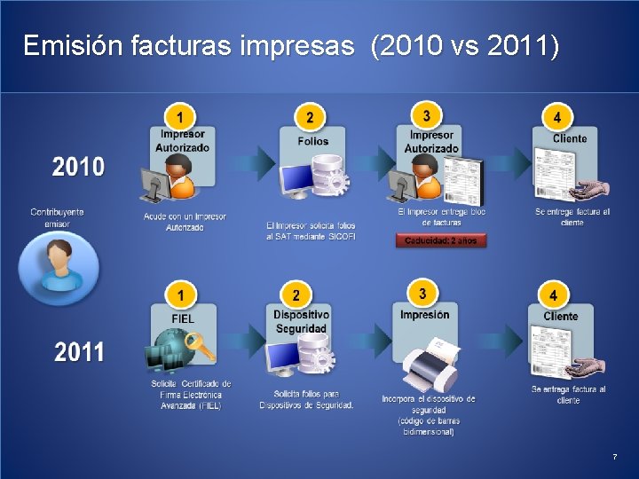 Emisión facturas impresas (2010 vs 2011) 7 