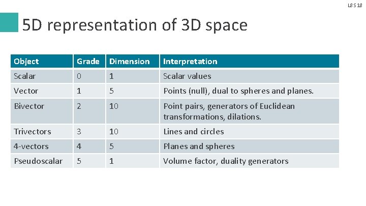 L 8 S 18 5 D representation of 3 D space Object Grade Dimension