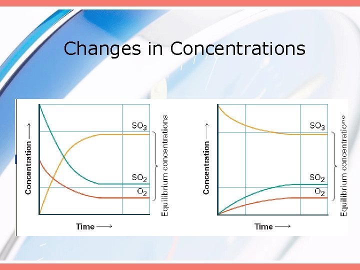 Changes in Concentrations 