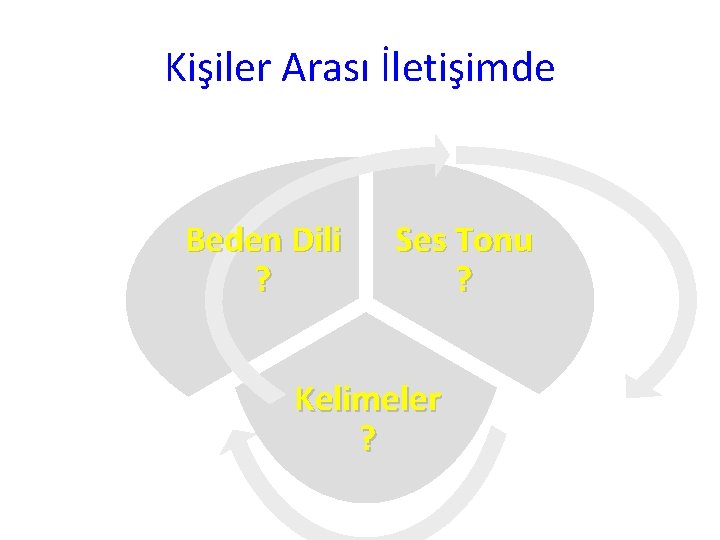 Kişiler Arası İletişimde Beden Dili ? Ses Tonu ? Kelimeler ? 