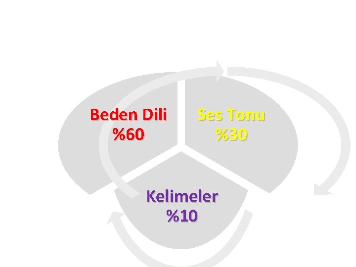 Beden Dili %60 Ses Tonu %30 Kelimeler %10 