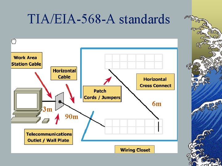 TIA/EIA-568 -A standards 3 m 6 m 90 m 