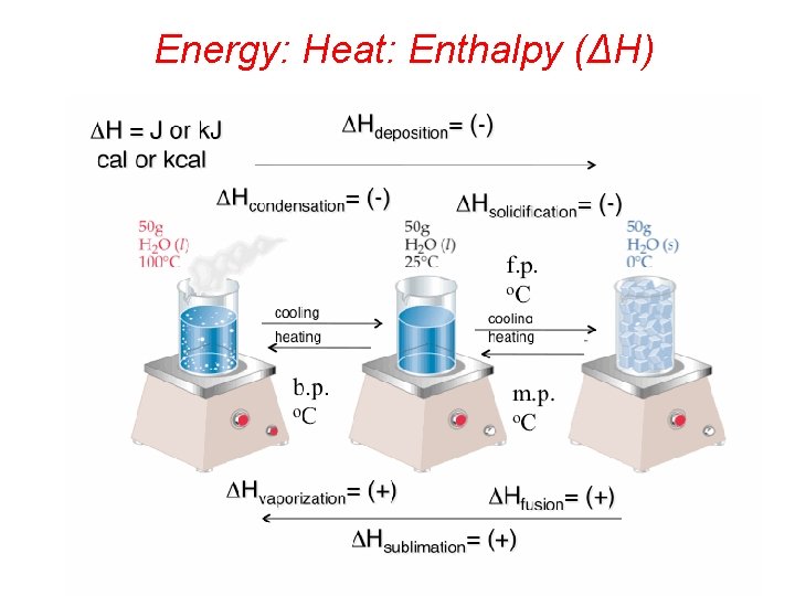 Energy: Heat: Enthalpy (ΔH) 