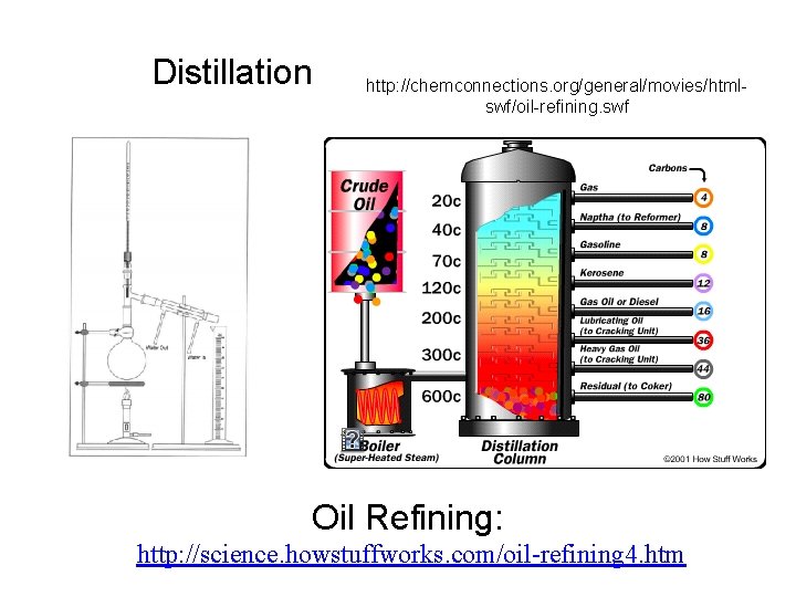 Distillation http: //chemconnections. org/general/movies/htmlswf/oil-refining. swf Oil Refining: http: //science. howstuffworks. com/oil-refining 4. htm 