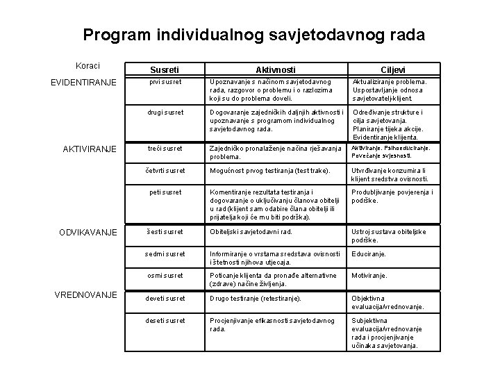 Program individualnog savjetodavnog rada Koraci EVIDENTIRANJE AKTIVIRANJE Susreti VREDNOVANJE Ciljevi prvi susret Upoznavanje s