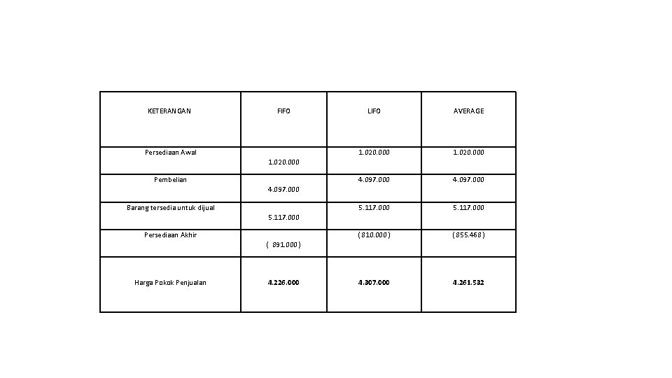 KETERANGAN FIFO Persediaan Awal LIFO AVERAGE 1. 020. 000 4. 097. 000 5. 117.