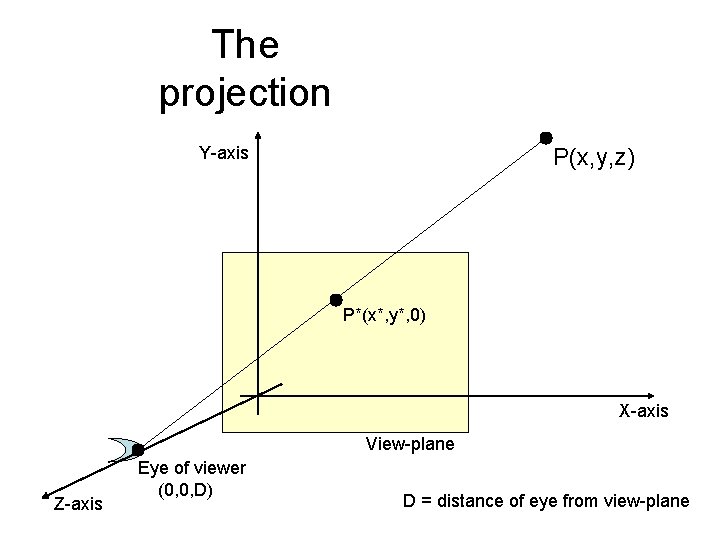 The projection Y-axis P(x, y, z) P*(x*, y*, 0) X-axis View-plane Z-axis Eye of