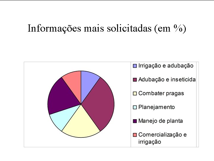 Informações mais solicitadas (em %) 