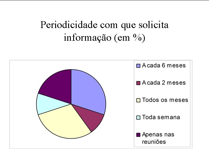 Periodicidade com que solicita informação (em %) 