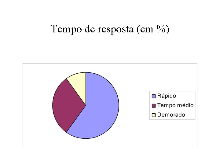 Tempo de resposta (em %) 