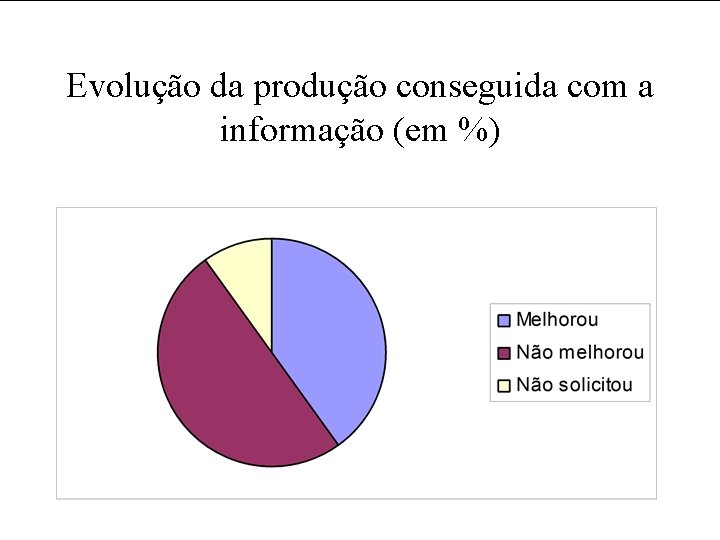 Evolução da produção conseguida com a informação (em %) 