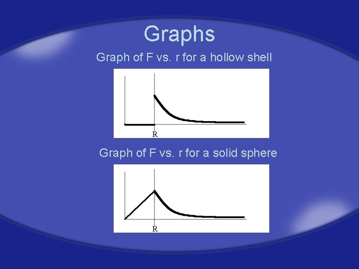 Graphs Graph of F vs. r for a hollow shell Graph of F vs.