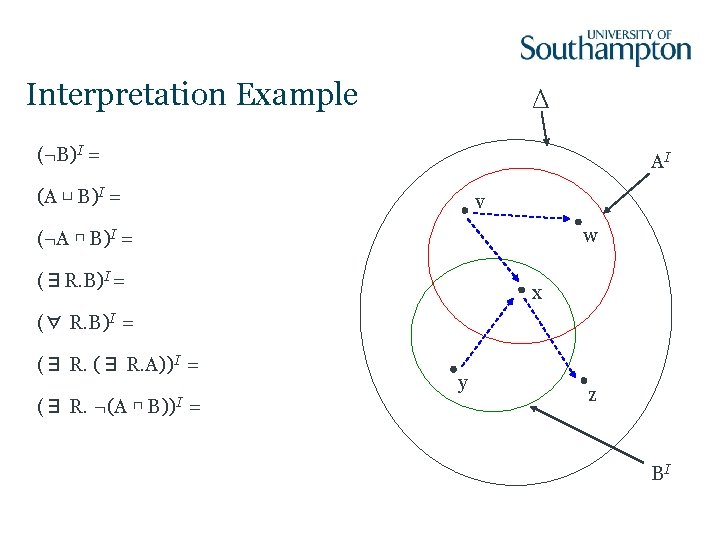 Interpretation Example Δ (¬B)I = AI (A ⊔ B)I = v w (¬A ⊓