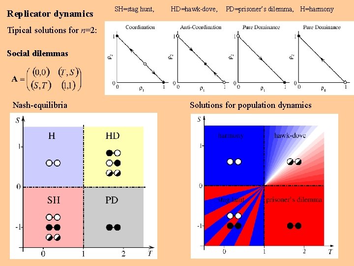 Replicator dynamics SH=stag hunt, HD=hawk-dove, PD=prisoner’s dilemma, H=harmony Tipical solutions for n=2: Social dilemmas