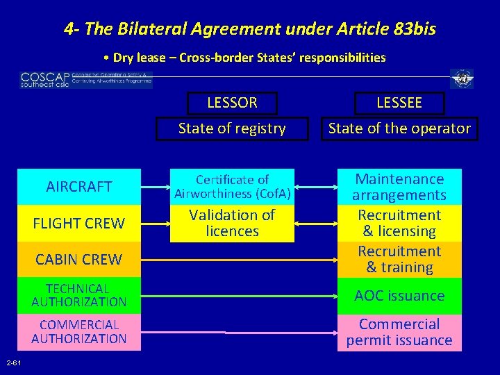 4 - The Bilateral Agreement under Article 83 bis • Dry lease – Cross-border