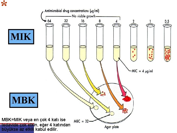 * MIK MBK=MIK veya en çok 4 katı ise tedavide çok etkin, eğer 4