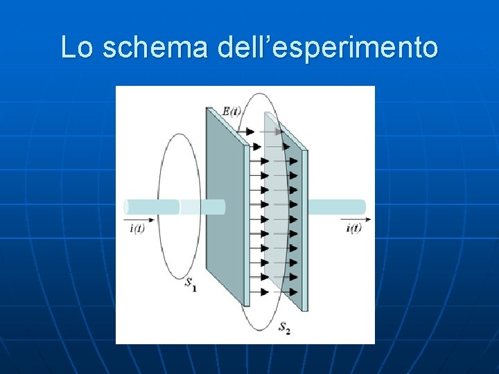 Lo schema dell’esperimento 