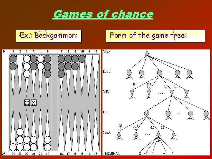 Games of chance Ex. : Backgammon: Form of the game tree: 20 