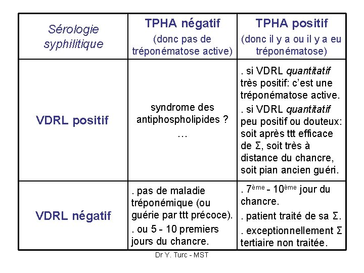 Sérologie syphilitique TPHA négatif TPHA positif (donc pas de (donc il y a ou