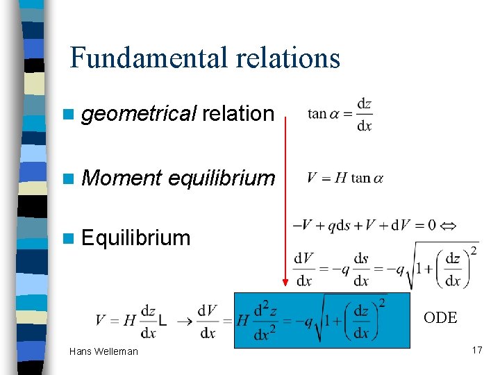 Fundamental relations n geometrical n Moment relation equilibrium n Equilibrium ODE Hans Welleman 17