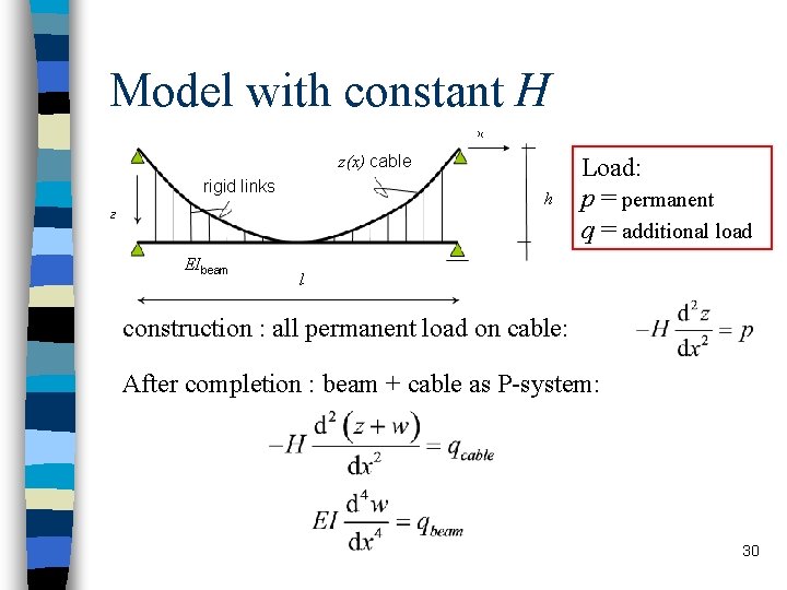 Model with constant H z(x) cable rigid links EIbeam h Load: p = permanent