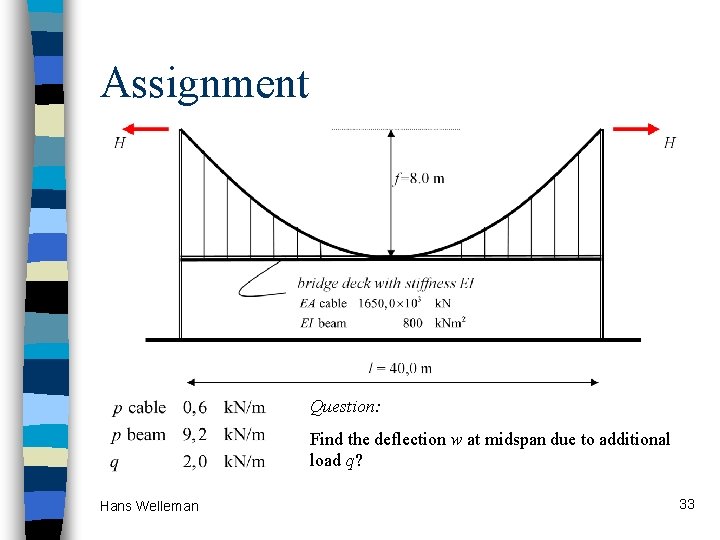 Assignment Question: Find the deflection w at midspan due to additional load q? Hans