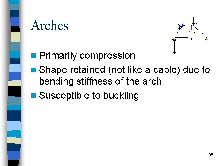 Arches F q w z x n Primarily compression n Shape retained (not like