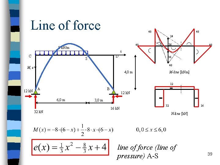 Line of force 48 48 24 48 8 k. N/m C 36 48 x