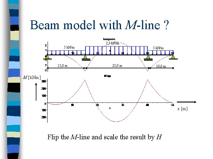 Beam model with M-line ? 7, 5 k. N/m 15, 0 m 5 k.